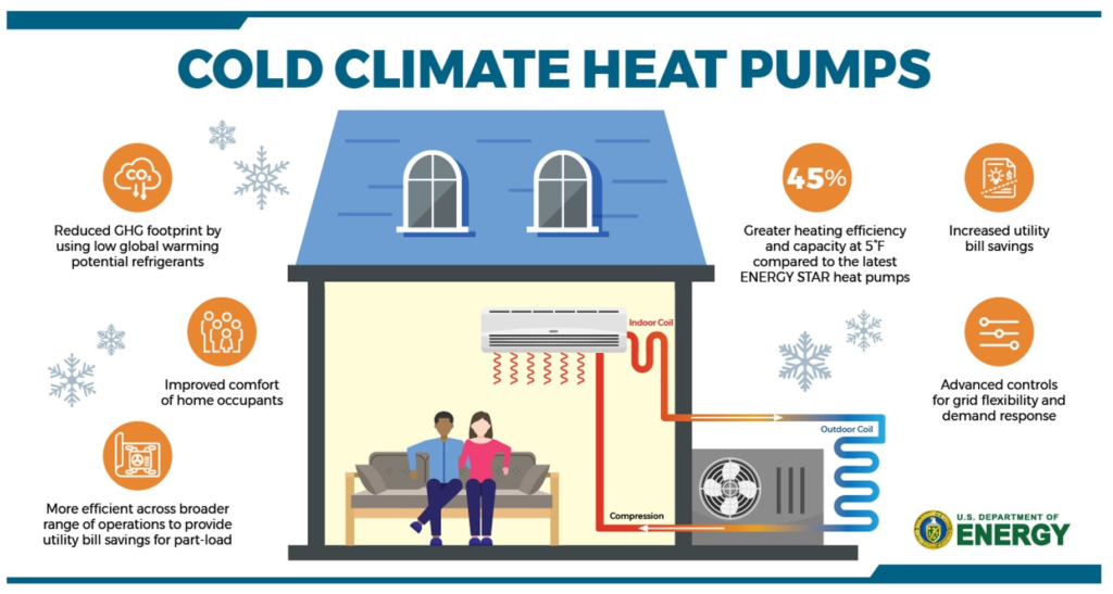 Source: U.S. Department of Energy – Cold Climate Heat Pumps Diagram from the U.S. Department of Energy showing how cold-climate heat pumps operate in winter conditions